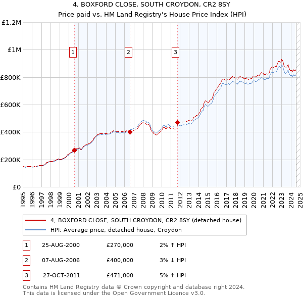 4, BOXFORD CLOSE, SOUTH CROYDON, CR2 8SY: Price paid vs HM Land Registry's House Price Index