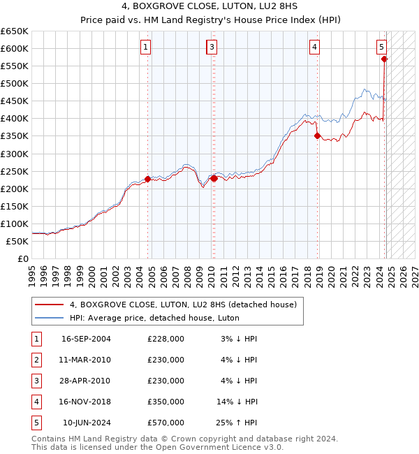 4, BOXGROVE CLOSE, LUTON, LU2 8HS: Price paid vs HM Land Registry's House Price Index