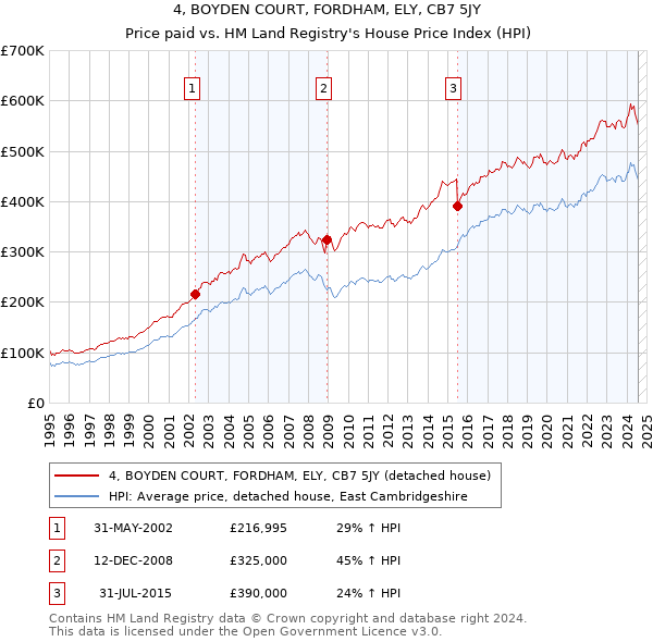 4, BOYDEN COURT, FORDHAM, ELY, CB7 5JY: Price paid vs HM Land Registry's House Price Index