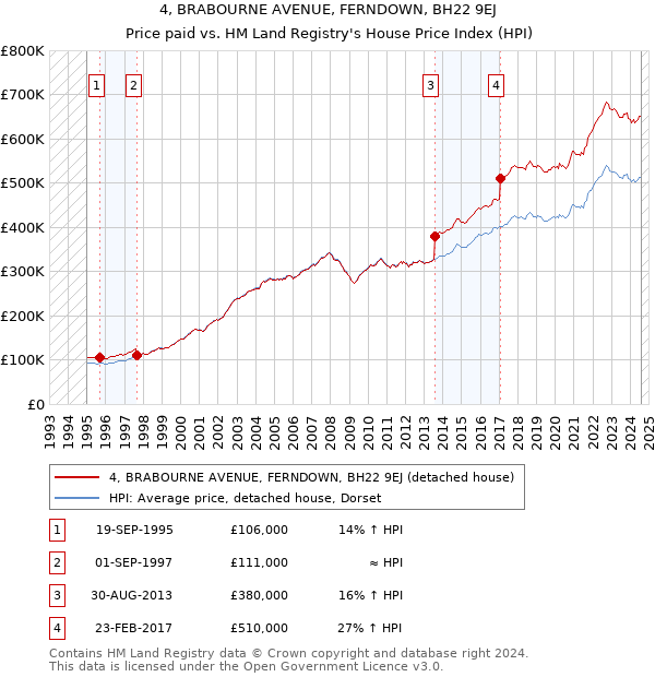 4, BRABOURNE AVENUE, FERNDOWN, BH22 9EJ: Price paid vs HM Land Registry's House Price Index