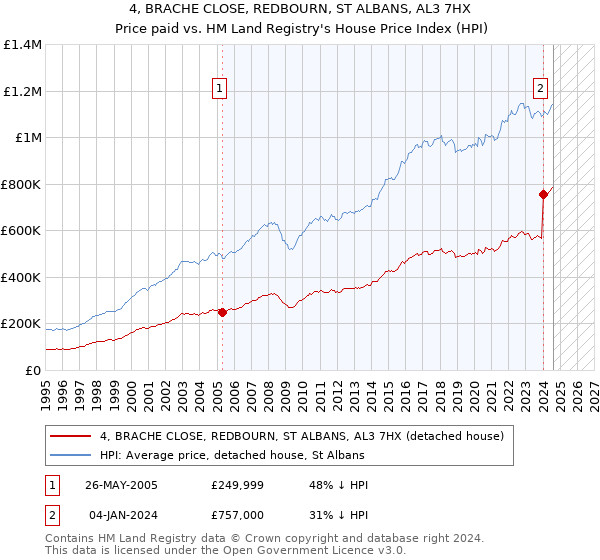 4, BRACHE CLOSE, REDBOURN, ST ALBANS, AL3 7HX: Price paid vs HM Land Registry's House Price Index