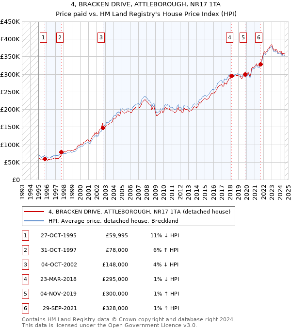 4, BRACKEN DRIVE, ATTLEBOROUGH, NR17 1TA: Price paid vs HM Land Registry's House Price Index