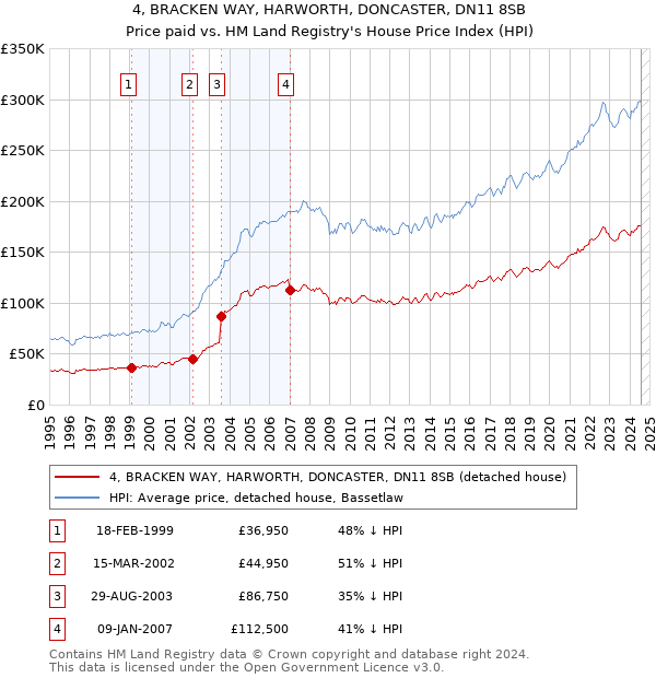 4, BRACKEN WAY, HARWORTH, DONCASTER, DN11 8SB: Price paid vs HM Land Registry's House Price Index