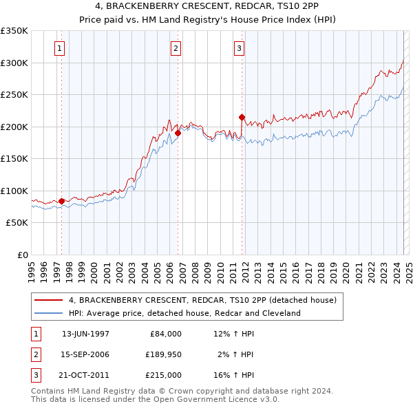 4, BRACKENBERRY CRESCENT, REDCAR, TS10 2PP: Price paid vs HM Land Registry's House Price Index