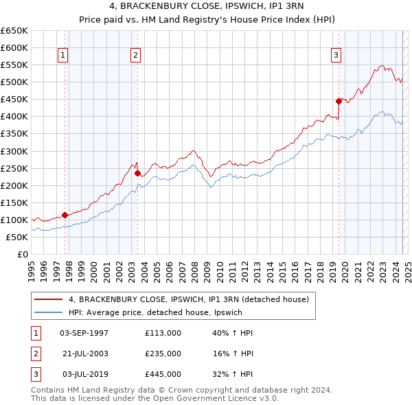 4, BRACKENBURY CLOSE, IPSWICH, IP1 3RN: Price paid vs HM Land Registry's House Price Index