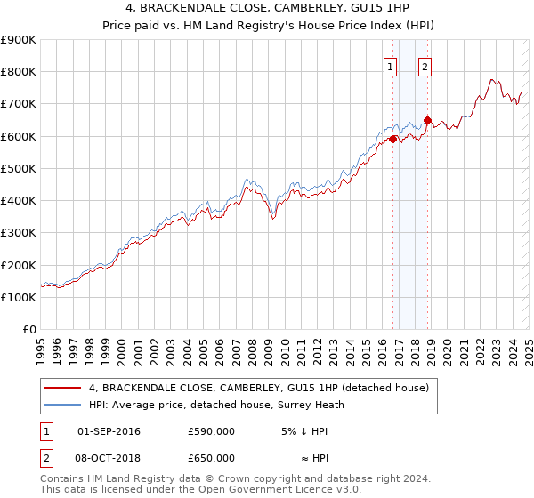 4, BRACKENDALE CLOSE, CAMBERLEY, GU15 1HP: Price paid vs HM Land Registry's House Price Index