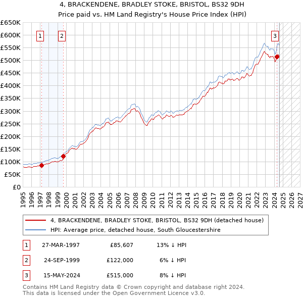 4, BRACKENDENE, BRADLEY STOKE, BRISTOL, BS32 9DH: Price paid vs HM Land Registry's House Price Index