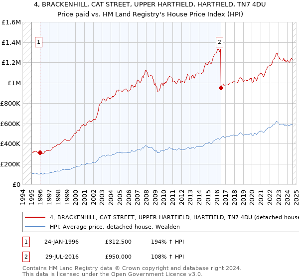 4, BRACKENHILL, CAT STREET, UPPER HARTFIELD, HARTFIELD, TN7 4DU: Price paid vs HM Land Registry's House Price Index