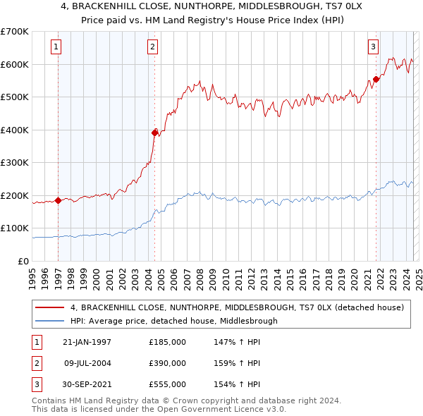 4, BRACKENHILL CLOSE, NUNTHORPE, MIDDLESBROUGH, TS7 0LX: Price paid vs HM Land Registry's House Price Index