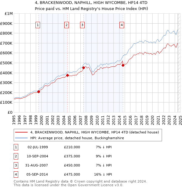 4, BRACKENWOOD, NAPHILL, HIGH WYCOMBE, HP14 4TD: Price paid vs HM Land Registry's House Price Index