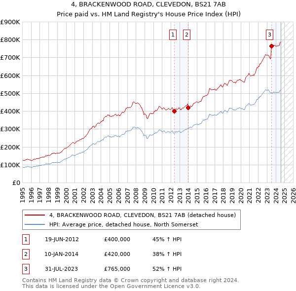 4, BRACKENWOOD ROAD, CLEVEDON, BS21 7AB: Price paid vs HM Land Registry's House Price Index