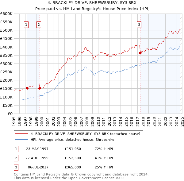 4, BRACKLEY DRIVE, SHREWSBURY, SY3 8BX: Price paid vs HM Land Registry's House Price Index