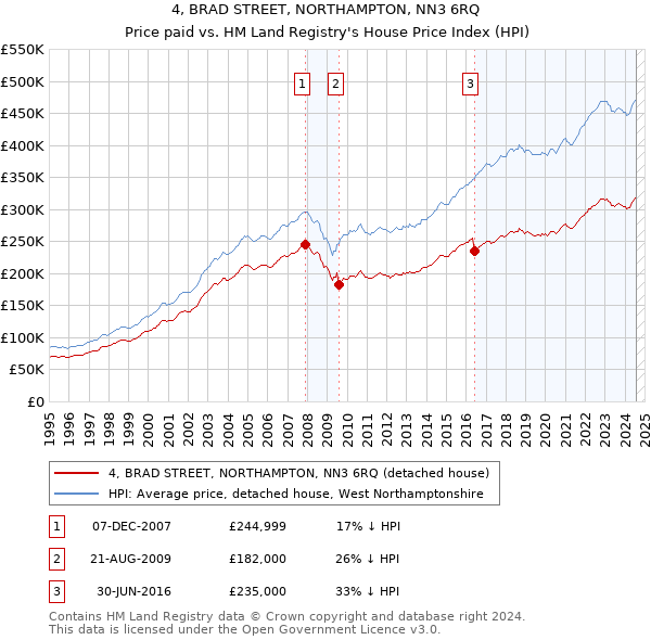 4, BRAD STREET, NORTHAMPTON, NN3 6RQ: Price paid vs HM Land Registry's House Price Index