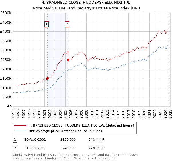 4, BRADFIELD CLOSE, HUDDERSFIELD, HD2 1PL: Price paid vs HM Land Registry's House Price Index