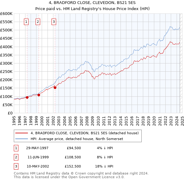 4, BRADFORD CLOSE, CLEVEDON, BS21 5ES: Price paid vs HM Land Registry's House Price Index