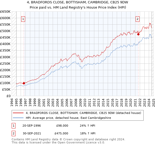 4, BRADFORDS CLOSE, BOTTISHAM, CAMBRIDGE, CB25 9DW: Price paid vs HM Land Registry's House Price Index