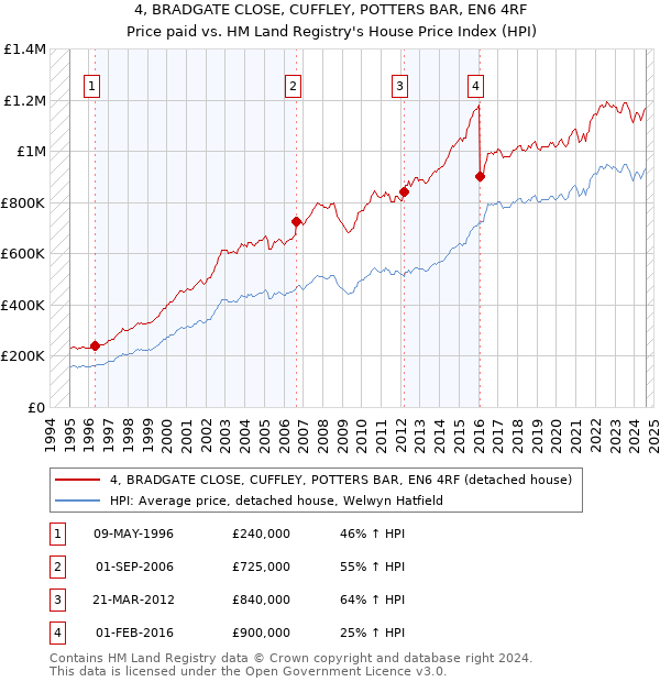 4, BRADGATE CLOSE, CUFFLEY, POTTERS BAR, EN6 4RF: Price paid vs HM Land Registry's House Price Index