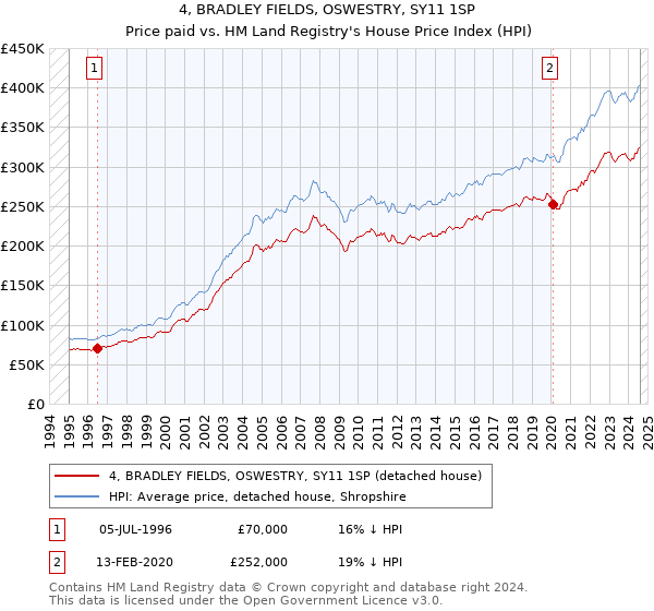 4, BRADLEY FIELDS, OSWESTRY, SY11 1SP: Price paid vs HM Land Registry's House Price Index