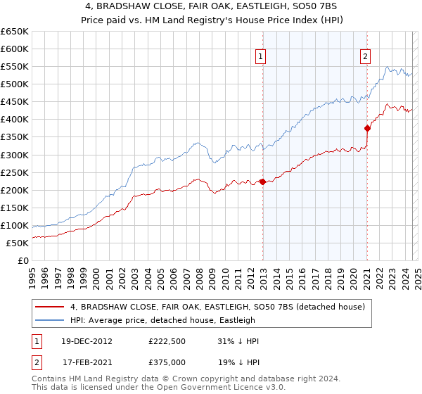 4, BRADSHAW CLOSE, FAIR OAK, EASTLEIGH, SO50 7BS: Price paid vs HM Land Registry's House Price Index