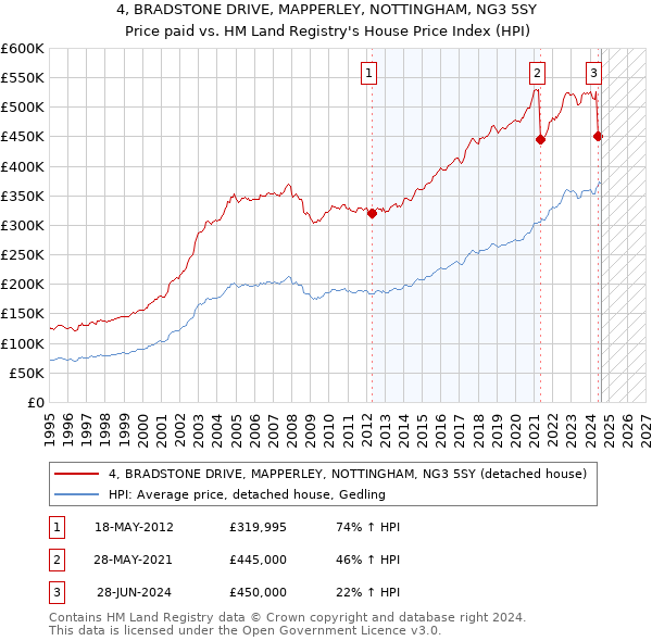 4, BRADSTONE DRIVE, MAPPERLEY, NOTTINGHAM, NG3 5SY: Price paid vs HM Land Registry's House Price Index