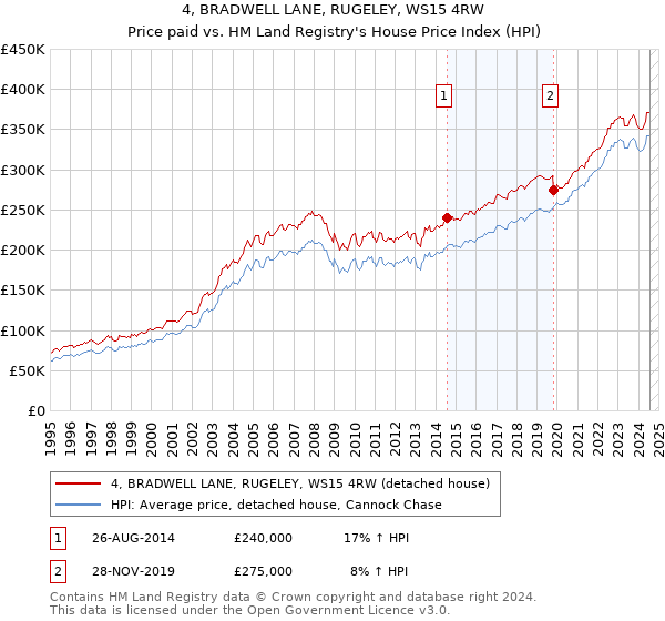 4, BRADWELL LANE, RUGELEY, WS15 4RW: Price paid vs HM Land Registry's House Price Index