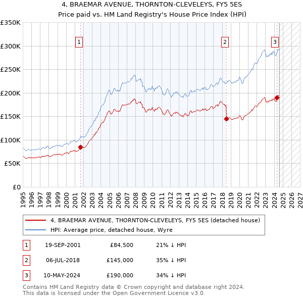 4, BRAEMAR AVENUE, THORNTON-CLEVELEYS, FY5 5ES: Price paid vs HM Land Registry's House Price Index