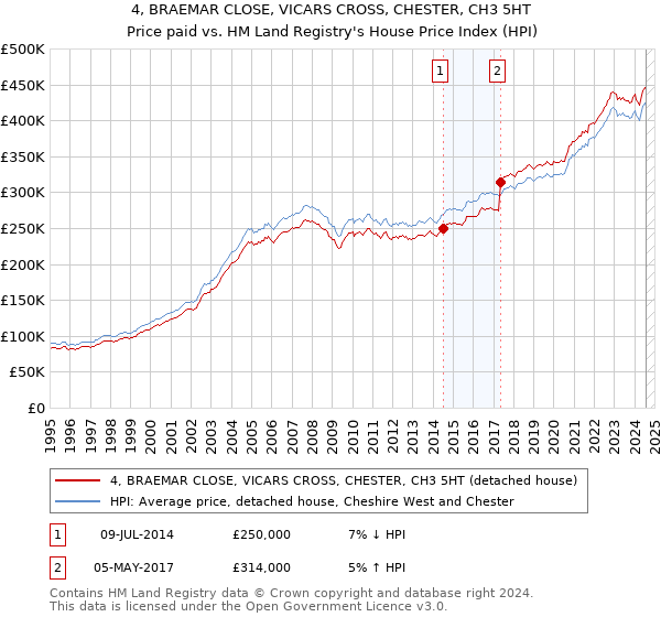 4, BRAEMAR CLOSE, VICARS CROSS, CHESTER, CH3 5HT: Price paid vs HM Land Registry's House Price Index