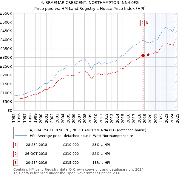 4, BRAEMAR CRESCENT, NORTHAMPTON, NN4 0FG: Price paid vs HM Land Registry's House Price Index