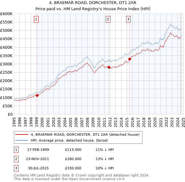 4, BRAEMAR ROAD, DORCHESTER, DT1 2AR: Price paid vs HM Land Registry's House Price Index