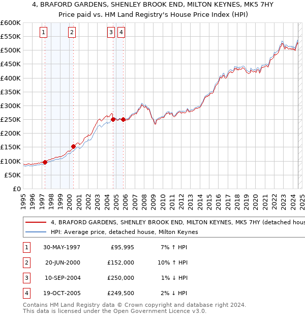 4, BRAFORD GARDENS, SHENLEY BROOK END, MILTON KEYNES, MK5 7HY: Price paid vs HM Land Registry's House Price Index