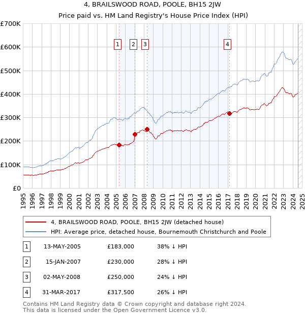 4, BRAILSWOOD ROAD, POOLE, BH15 2JW: Price paid vs HM Land Registry's House Price Index