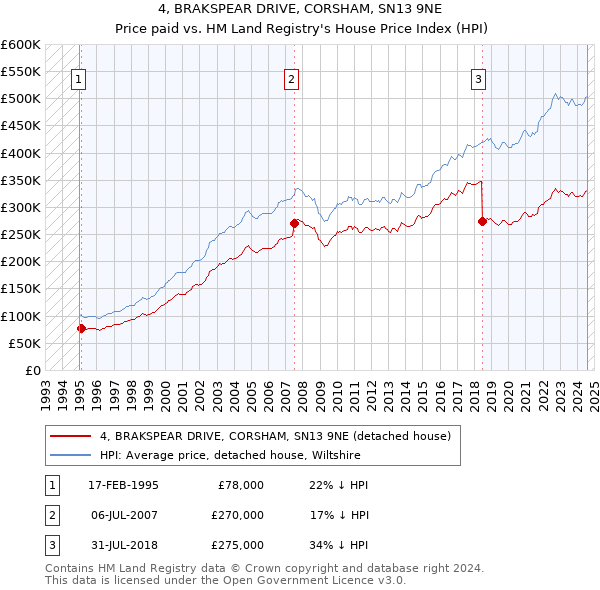 4, BRAKSPEAR DRIVE, CORSHAM, SN13 9NE: Price paid vs HM Land Registry's House Price Index