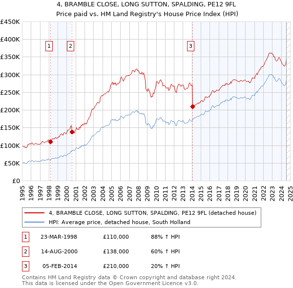 4, BRAMBLE CLOSE, LONG SUTTON, SPALDING, PE12 9FL: Price paid vs HM Land Registry's House Price Index