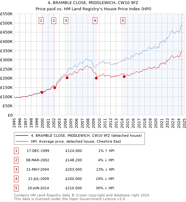 4, BRAMBLE CLOSE, MIDDLEWICH, CW10 9FZ: Price paid vs HM Land Registry's House Price Index