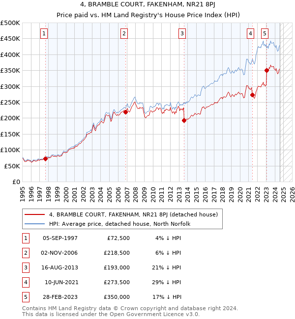 4, BRAMBLE COURT, FAKENHAM, NR21 8PJ: Price paid vs HM Land Registry's House Price Index