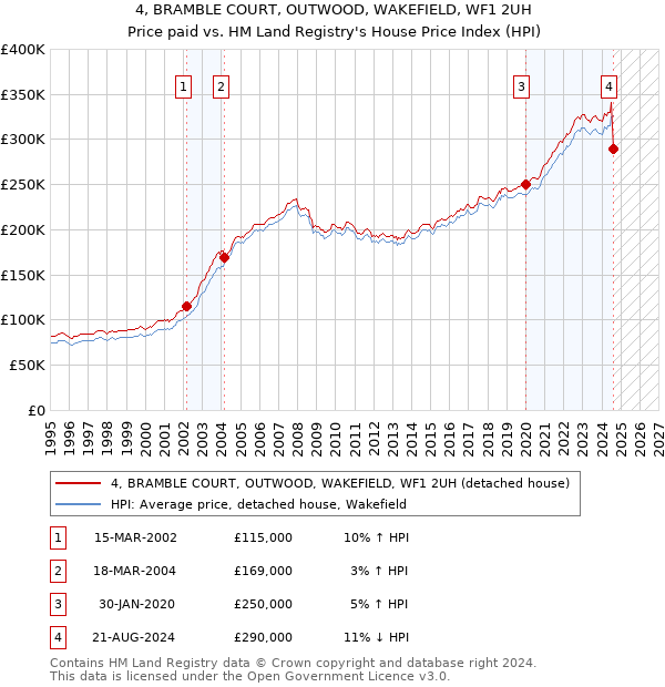 4, BRAMBLE COURT, OUTWOOD, WAKEFIELD, WF1 2UH: Price paid vs HM Land Registry's House Price Index