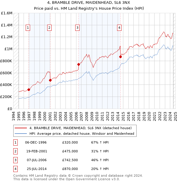 4, BRAMBLE DRIVE, MAIDENHEAD, SL6 3NX: Price paid vs HM Land Registry's House Price Index