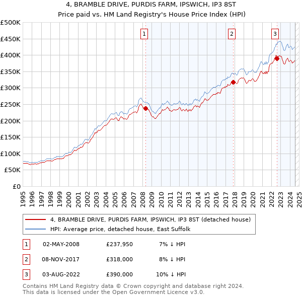 4, BRAMBLE DRIVE, PURDIS FARM, IPSWICH, IP3 8ST: Price paid vs HM Land Registry's House Price Index