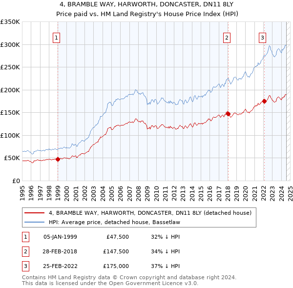 4, BRAMBLE WAY, HARWORTH, DONCASTER, DN11 8LY: Price paid vs HM Land Registry's House Price Index