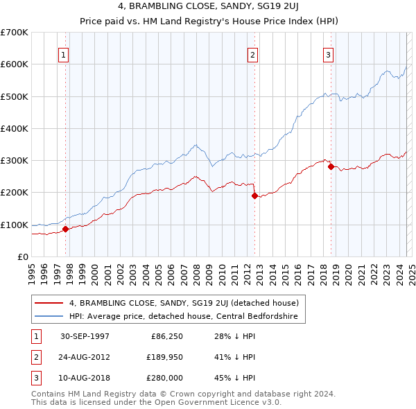 4, BRAMBLING CLOSE, SANDY, SG19 2UJ: Price paid vs HM Land Registry's House Price Index