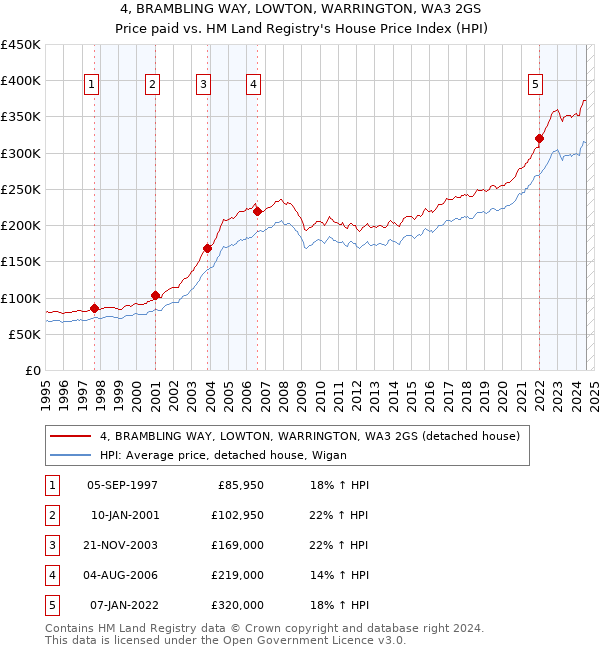 4, BRAMBLING WAY, LOWTON, WARRINGTON, WA3 2GS: Price paid vs HM Land Registry's House Price Index