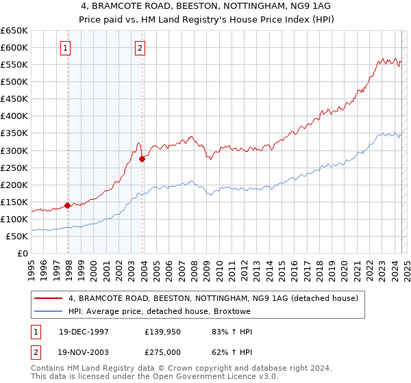 4, BRAMCOTE ROAD, BEESTON, NOTTINGHAM, NG9 1AG: Price paid vs HM Land Registry's House Price Index