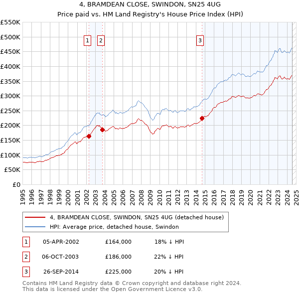 4, BRAMDEAN CLOSE, SWINDON, SN25 4UG: Price paid vs HM Land Registry's House Price Index