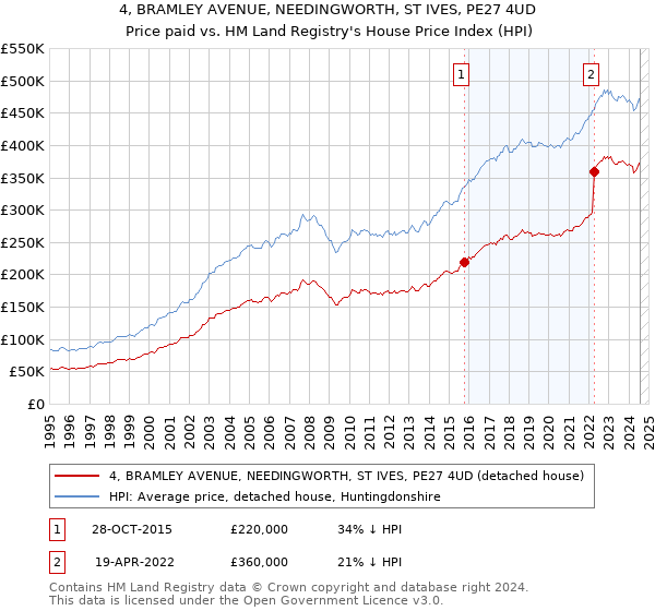 4, BRAMLEY AVENUE, NEEDINGWORTH, ST IVES, PE27 4UD: Price paid vs HM Land Registry's House Price Index