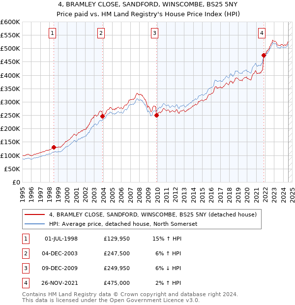 4, BRAMLEY CLOSE, SANDFORD, WINSCOMBE, BS25 5NY: Price paid vs HM Land Registry's House Price Index