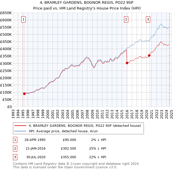 4, BRAMLEY GARDENS, BOGNOR REGIS, PO22 9SP: Price paid vs HM Land Registry's House Price Index