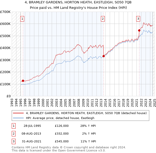 4, BRAMLEY GARDENS, HORTON HEATH, EASTLEIGH, SO50 7QB: Price paid vs HM Land Registry's House Price Index