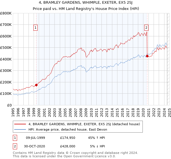 4, BRAMLEY GARDENS, WHIMPLE, EXETER, EX5 2SJ: Price paid vs HM Land Registry's House Price Index