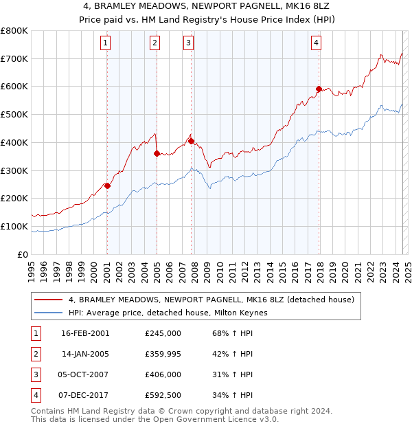 4, BRAMLEY MEADOWS, NEWPORT PAGNELL, MK16 8LZ: Price paid vs HM Land Registry's House Price Index