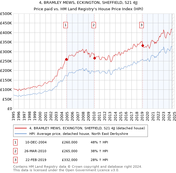 4, BRAMLEY MEWS, ECKINGTON, SHEFFIELD, S21 4JJ: Price paid vs HM Land Registry's House Price Index